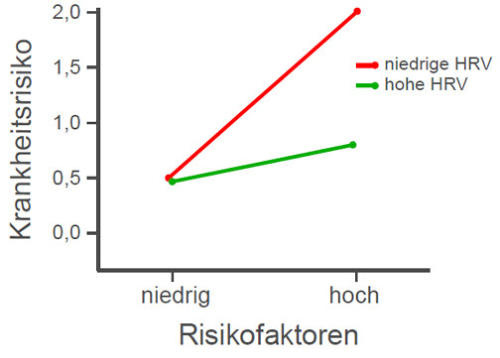 Liniendiagramm: Mit zunehmenden Risikofaktoren steigt das Krankheitsrisiko bei niedriger HRV stark, bei hoher HRV nur leicht an